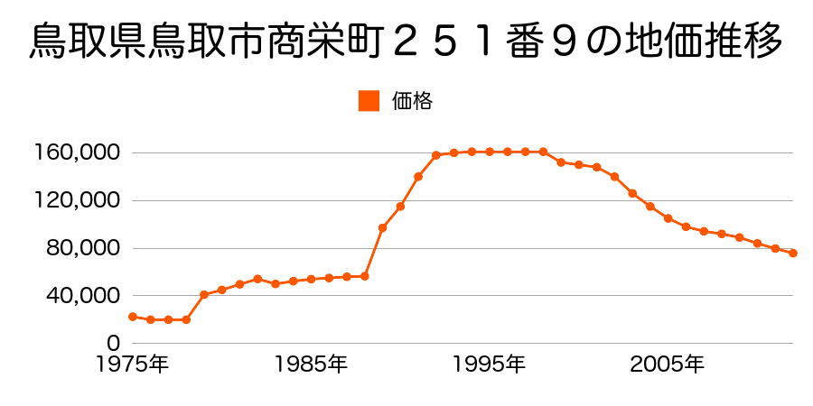 鳥取県鳥取市安長字中畦２９５番２外の地価推移のグラフ