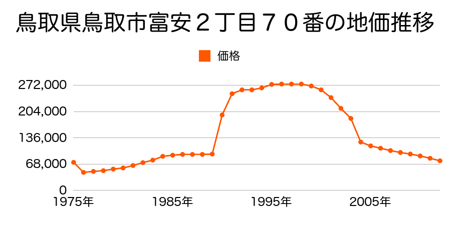 鳥取県鳥取市南吉方３丁目１１０番の地価推移のグラフ