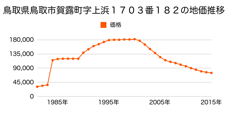 鳥取県鳥取市中町４０番１２外の地価推移のグラフ