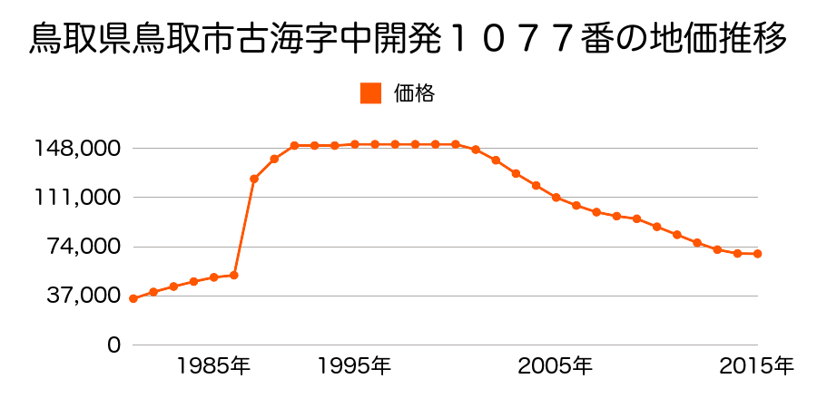 鳥取県鳥取市材木町１７９番の地価推移のグラフ