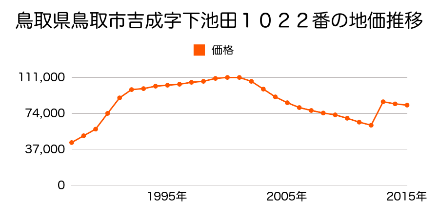 鳥取県鳥取市西町３丁目４１１番の地価推移のグラフ
