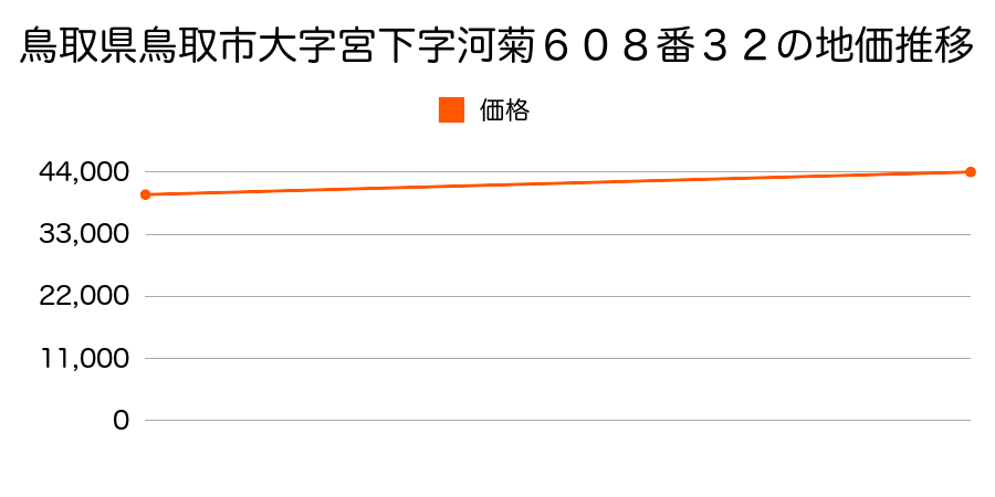 鳥取県鳥取市大字宮下字河菊６０８番３２の地価推移のグラフ
