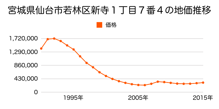 宮城県仙台市若林区新寺１丁目７番４の地価推移のグラフ