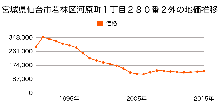 宮城県仙台市若林区河原町１丁目２７８番１外の地価推移のグラフ