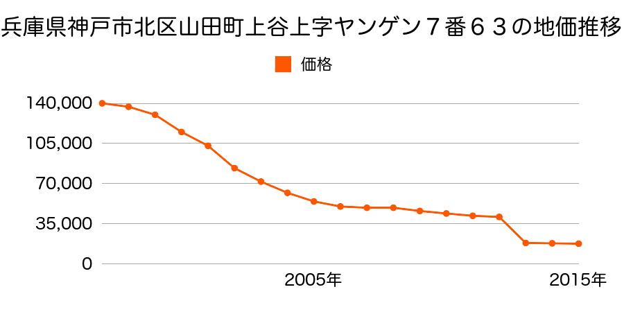 静岡県浜松市北区三ヶ日町日比沢字瀬尻５８２番１６外の地価推移のグラフ