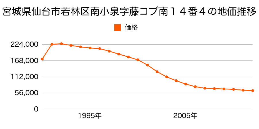 宮城県仙台市若林区遠見塚東６９番１外の地価推移のグラフ