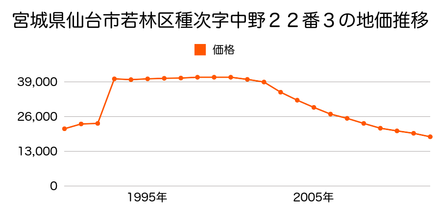 宮城県仙台市若林区荒井字藤田北裏上３２番１２の地価推移のグラフ