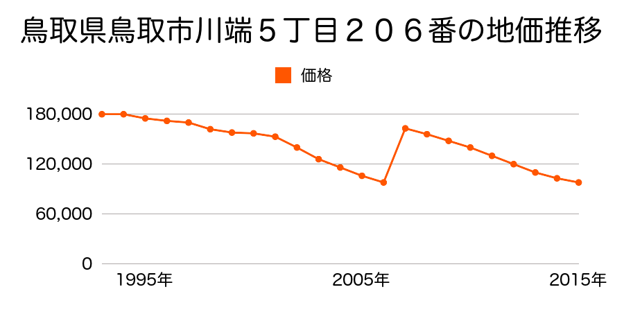 鳥取県鳥取市富安１丁目２３番１の地価推移のグラフ
