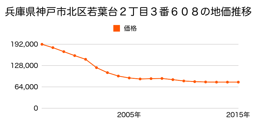 新潟県新潟市北区葛塚字栄町４２０８番の地価推移のグラフ