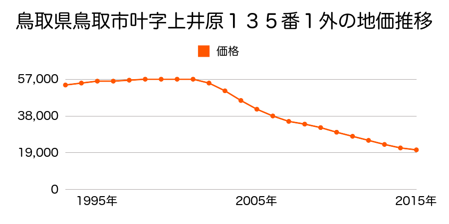 鳥取県鳥取市叶字上井原１３５番１外の地価推移のグラフ