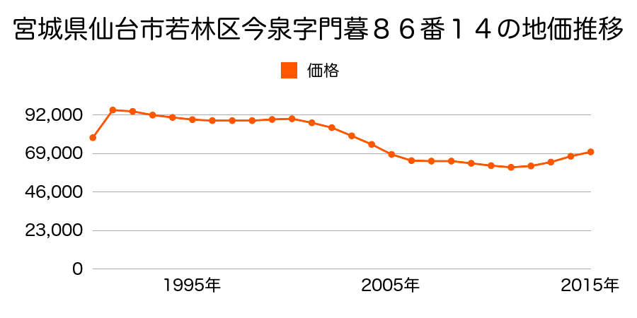 宮城県仙台市若林区今泉１丁目８６番１４の地価推移のグラフ