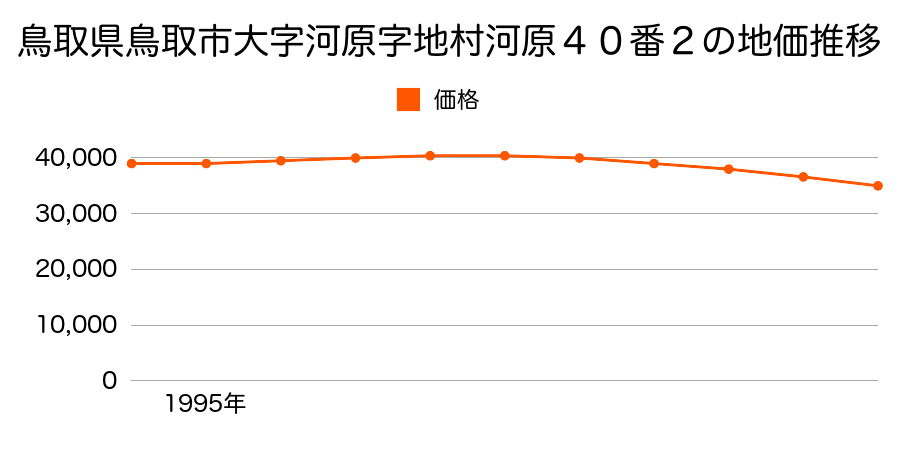 鳥取県鳥取市大字河原字地村河原４０番２の地価推移のグラフ