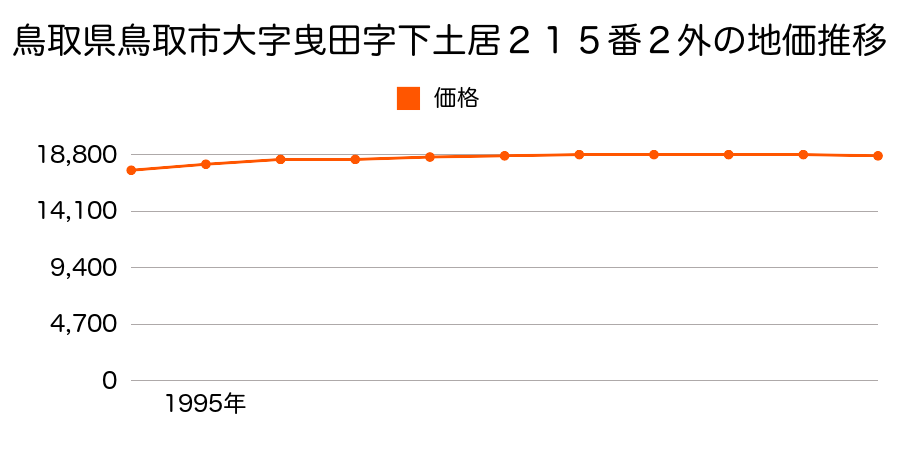 鳥取県鳥取市大字曳田字下土居２１５番２外の地価推移のグラフ