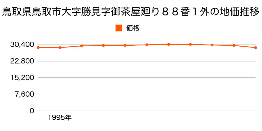 鳥取県鳥取市大字勝見字御茶屋廻り８８番１外の地価推移のグラフ