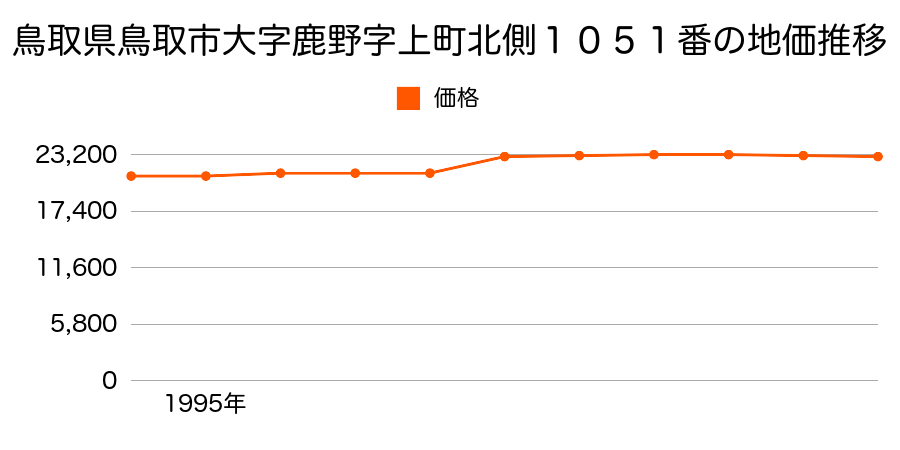 鳥取県鳥取市大字鹿野字下町北裏１３２７番の地価推移のグラフ