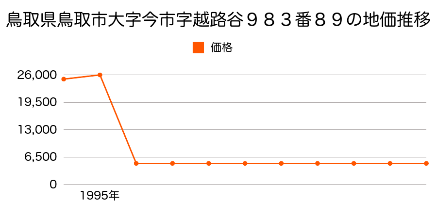 鳥取県鳥取市大字末用字今在家４１３番２の地価推移のグラフ