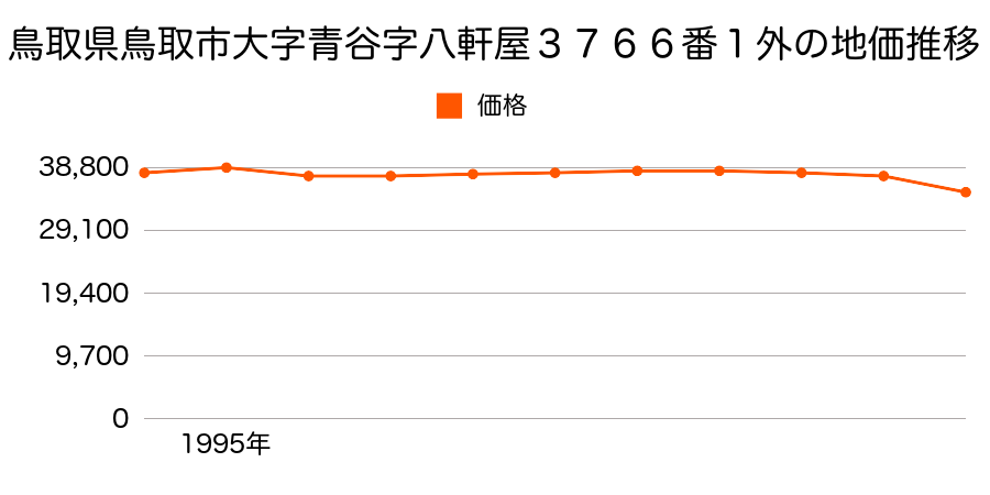 鳥取県鳥取市大字青谷字八軒屋３７６６番１外の地価推移のグラフ