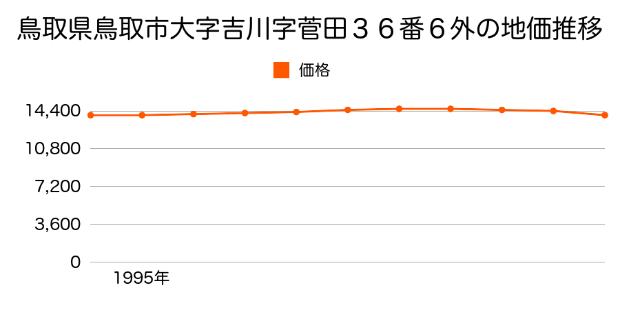 鳥取県鳥取市大字吉川字菅田３６番６の地価推移のグラフ