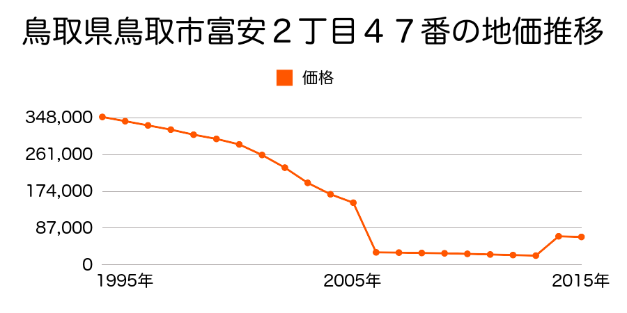 鳥取県鳥取市南吉方３丁目１１０番の地価推移のグラフ