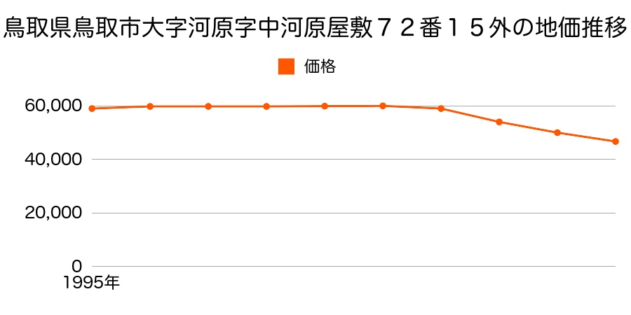 鳥取県鳥取市大字河原字中河原屋敷７２番１５外の地価推移のグラフ