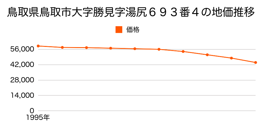 鳥取県鳥取市大字勝見字湯尻６９３番４の地価推移のグラフ