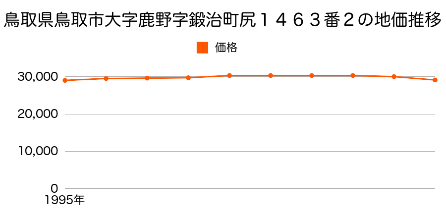 鳥取県鳥取市大字鹿野字鍛治町尻１４６３番２の地価推移のグラフ