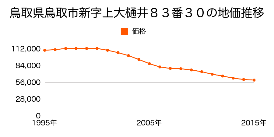 鳥取県鳥取市新字上大樋井８３番３０の地価推移のグラフ