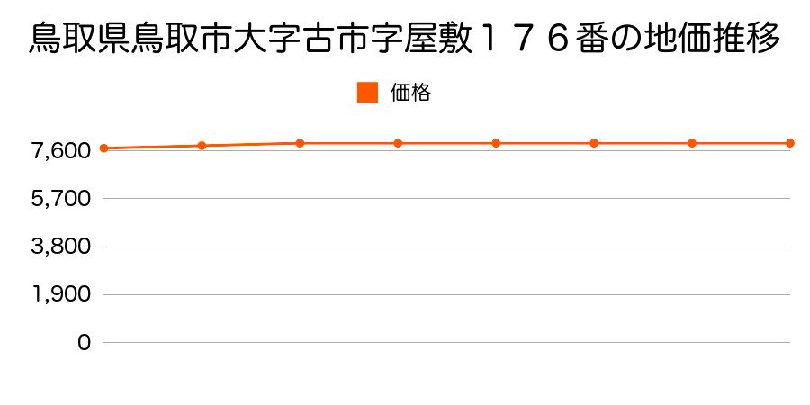 鳥取県鳥取市大字古市字屋敷１７６番の地価推移のグラフ
