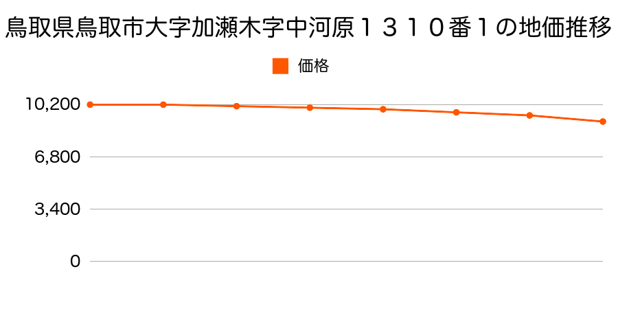 鳥取県鳥取市大字加瀬木字中河原１３１０番１の地価推移のグラフ