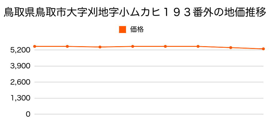 鳥取県鳥取市大字刈地字小ムカヒ１９３番外の地価推移のグラフ