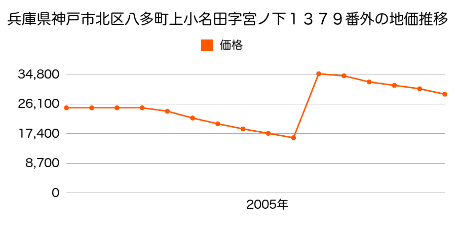 静岡県浜松市北区細江町小野字走落２８９番９の地価推移のグラフ
