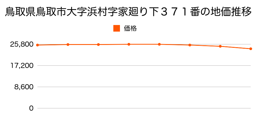 鳥取県鳥取市大字浜村字家廻り下３７１番の地価推移のグラフ