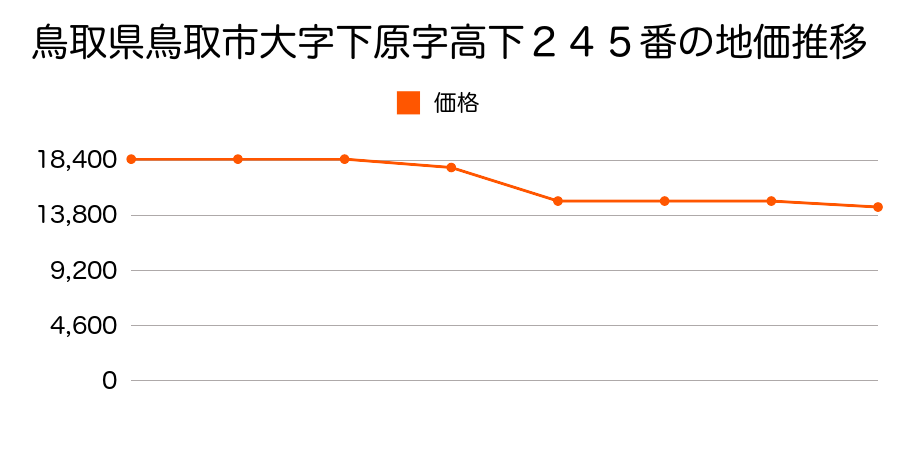 鳥取県鳥取市大字下原字家ノ前１２６番外の地価推移のグラフ