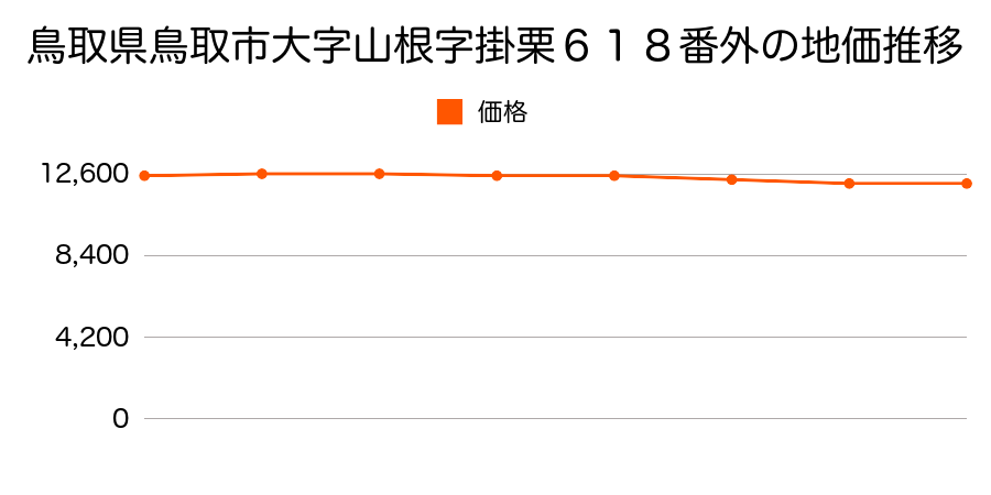 鳥取県鳥取市大字山根字掛栗６１８番外の地価推移のグラフ
