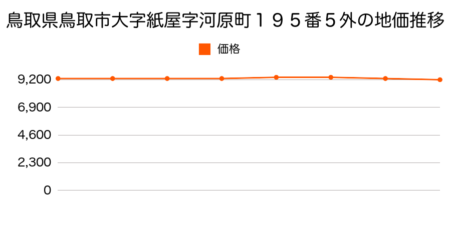 鳥取県鳥取市大字紙屋字河原町１９５番５外の地価推移のグラフ