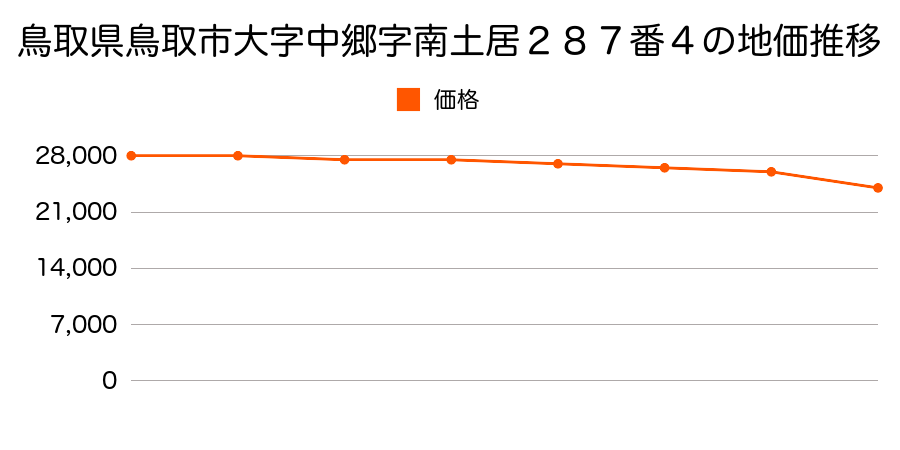 鳥取県鳥取市大字中郷字南土居２８７番４の地価推移のグラフ
