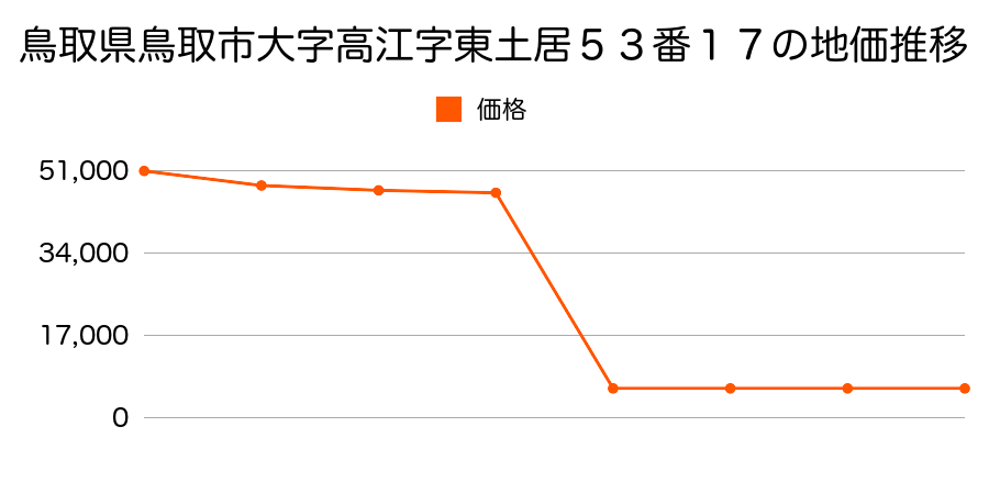 鳥取県鳥取市大字八重原字堂ノ前４３７番の地価推移のグラフ