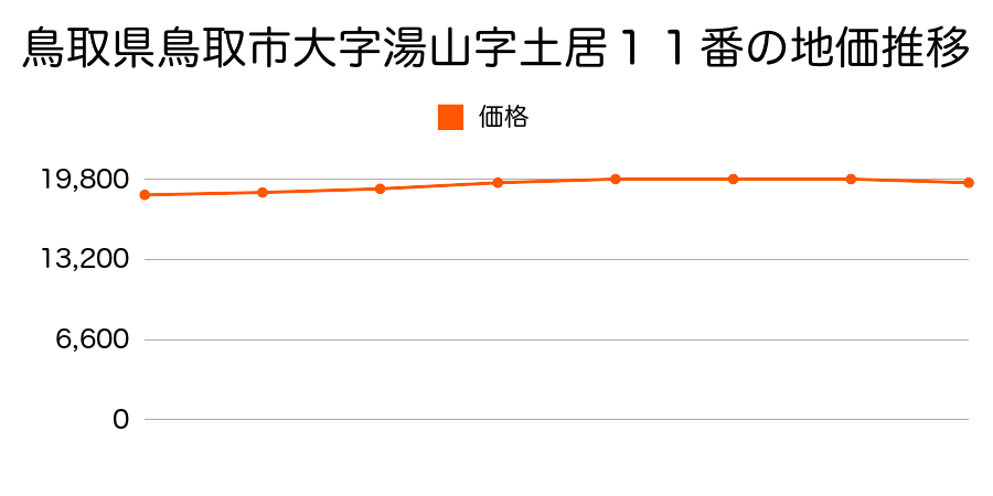 鳥取県鳥取市大字湯山字土居１１番の地価推移のグラフ