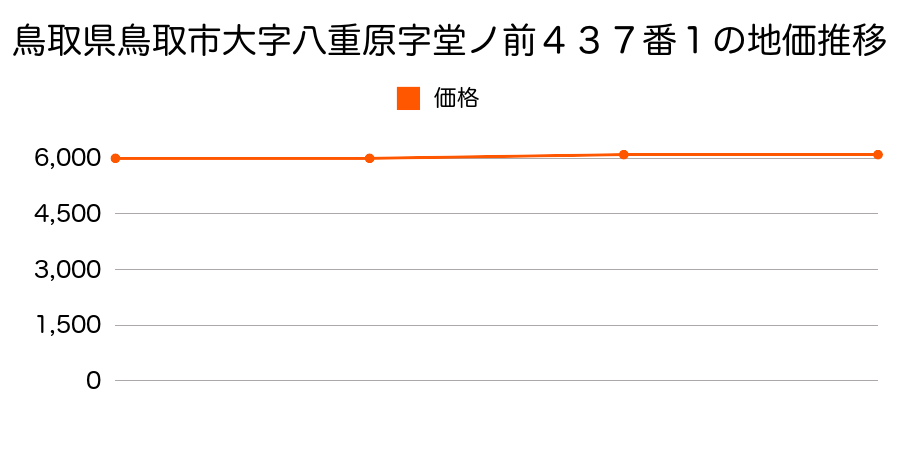 鳥取県鳥取市大字八重原字堂ノ前４３７番１外の地価推移のグラフ