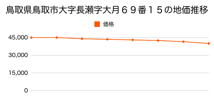 鳥取県鳥取市大字長瀬字大月６９番１５の地価推移のグラフ