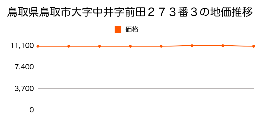 鳥取県鳥取市大字中井字前田２７３番３の地価推移のグラフ