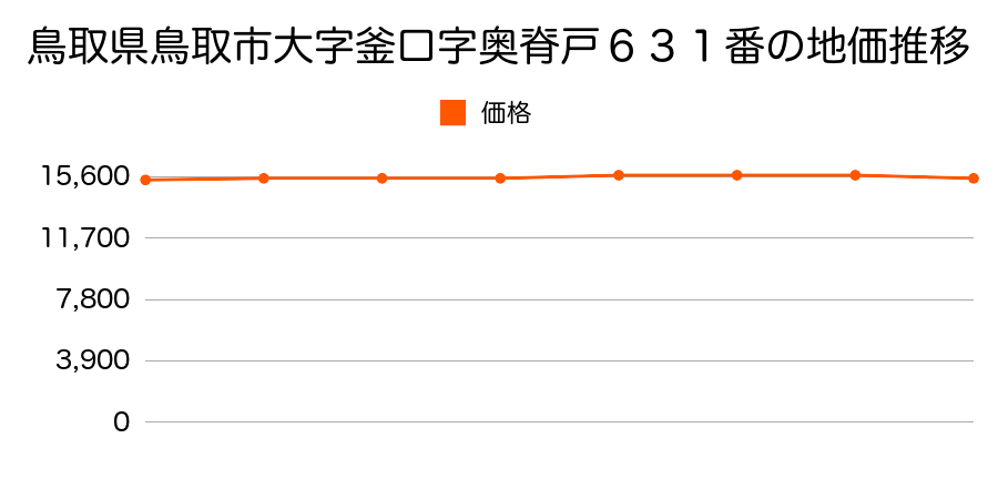 鳥取県鳥取市大字釜口字奥脊戸６３１番の地価推移のグラフ