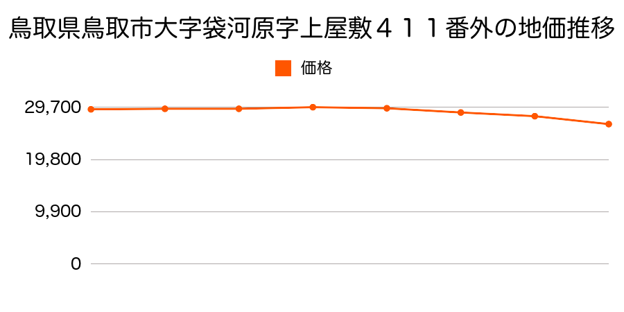 鳥取県鳥取市大字袋河原字上屋敷４１１番外の地価推移のグラフ