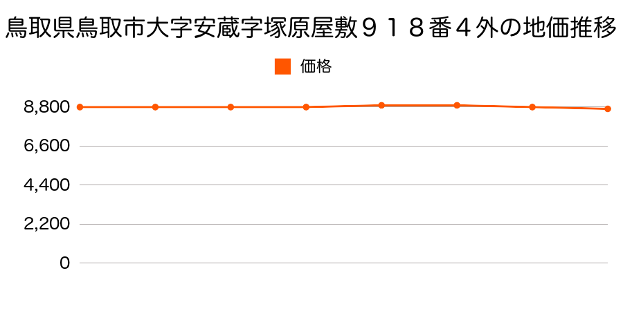 鳥取県鳥取市大字安蔵字塚原屋敷９１８番４外の地価推移のグラフ