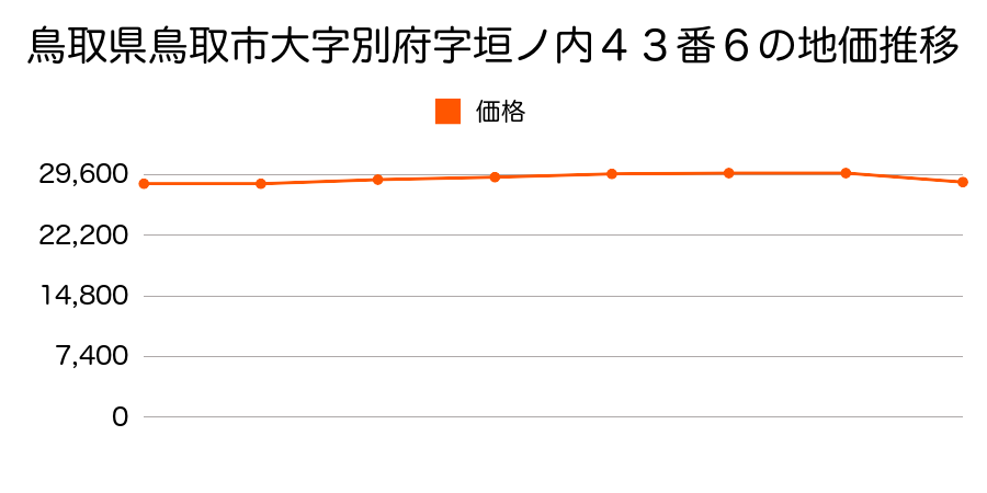 鳥取県鳥取市大字別府字垣ノ内４３番６の地価推移のグラフ