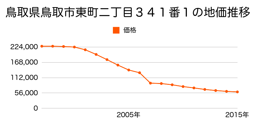 鳥取県鳥取市寺町４０番４外の地価推移のグラフ
