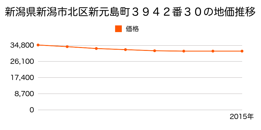新潟県新潟市北区新元島町３９４２番３０の地価推移のグラフ