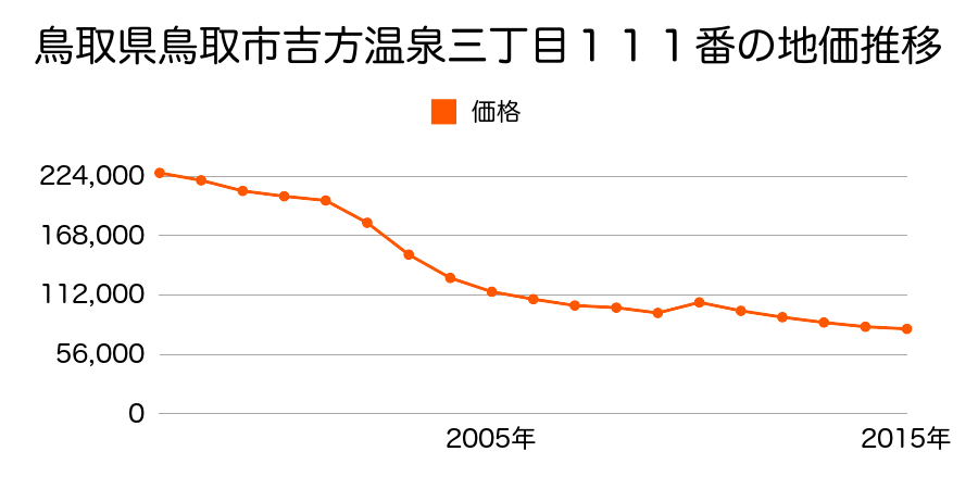 鳥取県鳥取市末広温泉町６０６番の地価推移のグラフ