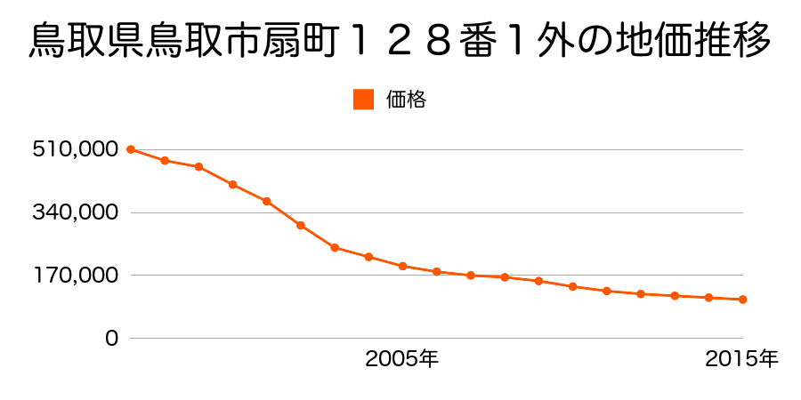 鳥取県鳥取市扇町１２８番１外の地価推移のグラフ