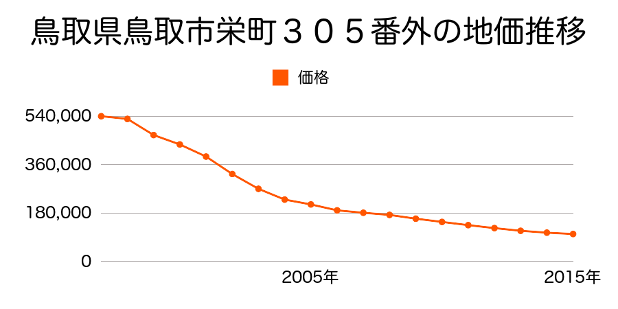 鳥取県鳥取市末広温泉町１２９番の地価推移のグラフ